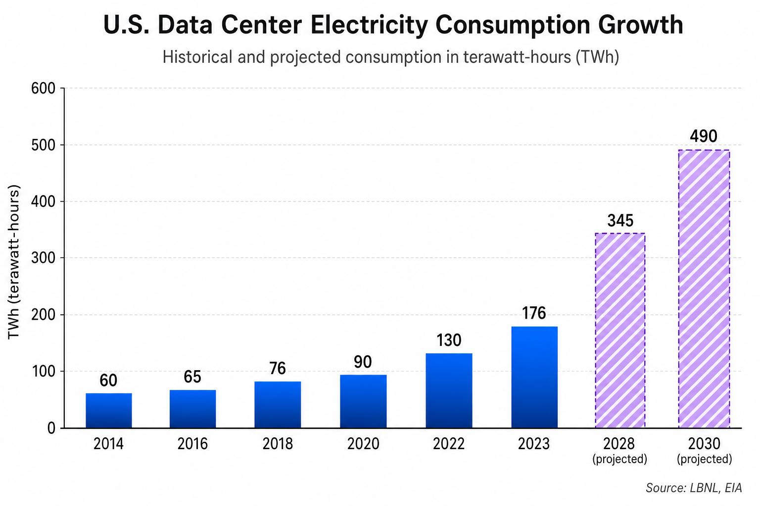 Bar chart of U.S. data center electricity consumption, rising from 60 terawatt-hours in 2014 to 176 in 2023, with projections of 345 in 2028 and 490 in 2030
