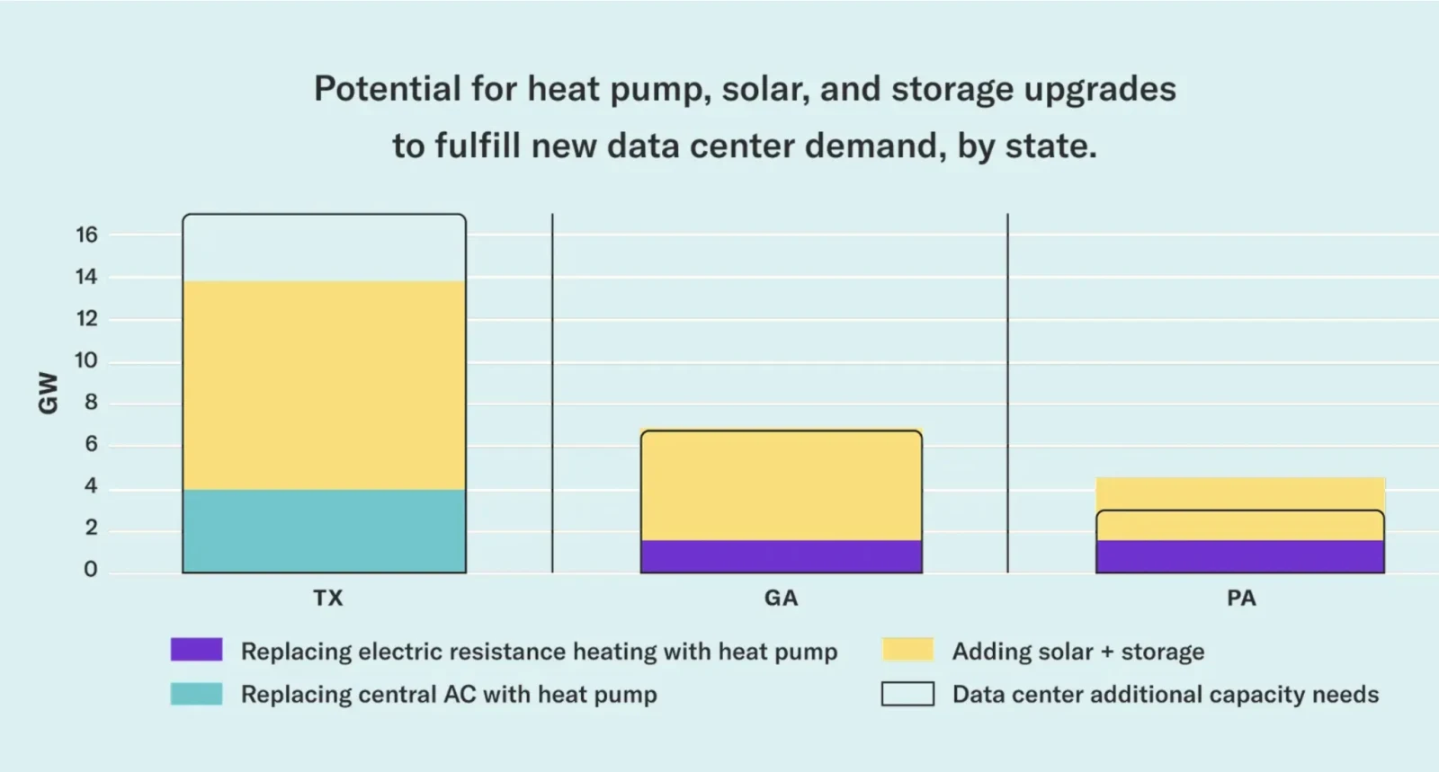 Stacked bar chart of the potential capacity from heat pump, solar, and storage upgrades compared with new data center capacity needs in Texas, Georgia, and Pennsylvania. In Texas, replacing central AC with heat pumps plus adding solar and storage reaches about 14 gigawatts against roughly 17 gigawatts of data center needs. In Georgia and Pennsylvania, the upgrades exceed the additional capacity data centers require.